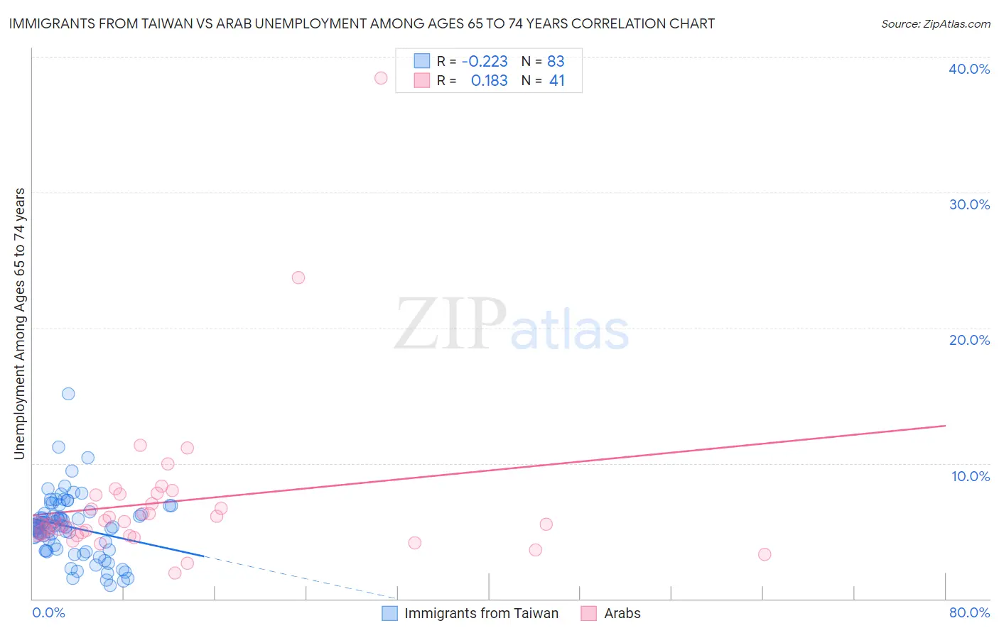 Immigrants from Taiwan vs Arab Unemployment Among Ages 65 to 74 years