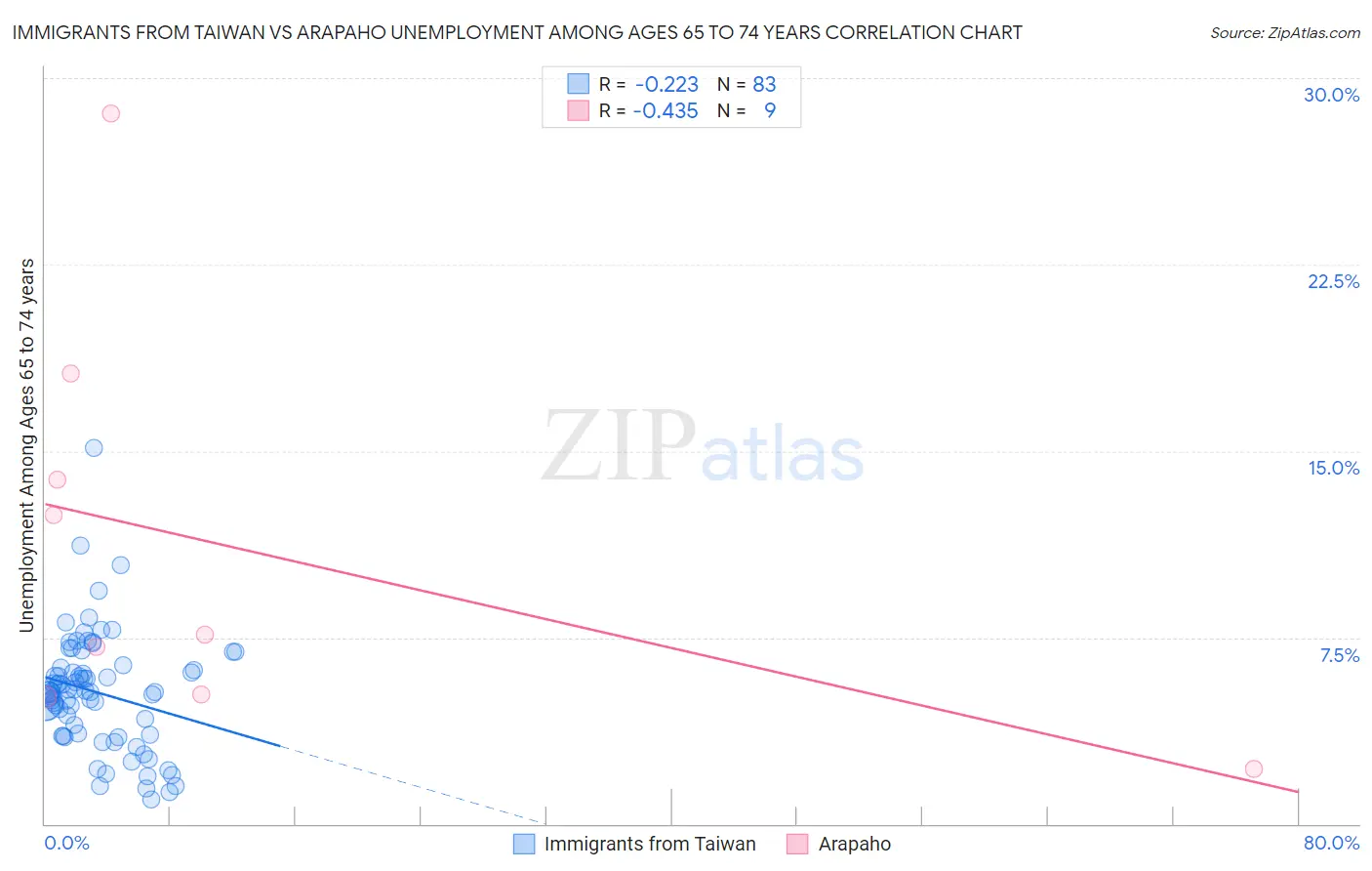 Immigrants from Taiwan vs Arapaho Unemployment Among Ages 65 to 74 years