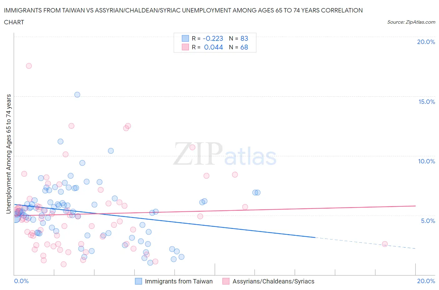 Immigrants from Taiwan vs Assyrian/Chaldean/Syriac Unemployment Among Ages 65 to 74 years