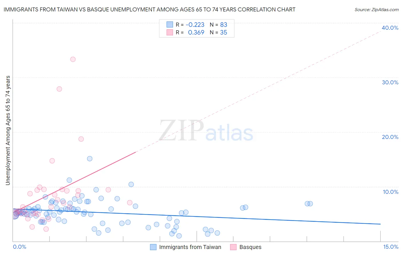 Immigrants from Taiwan vs Basque Unemployment Among Ages 65 to 74 years