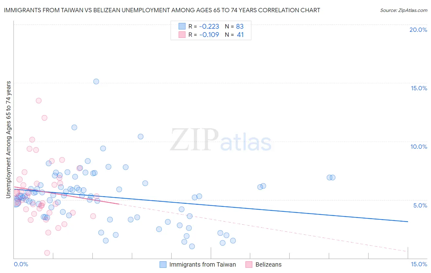Immigrants from Taiwan vs Belizean Unemployment Among Ages 65 to 74 years