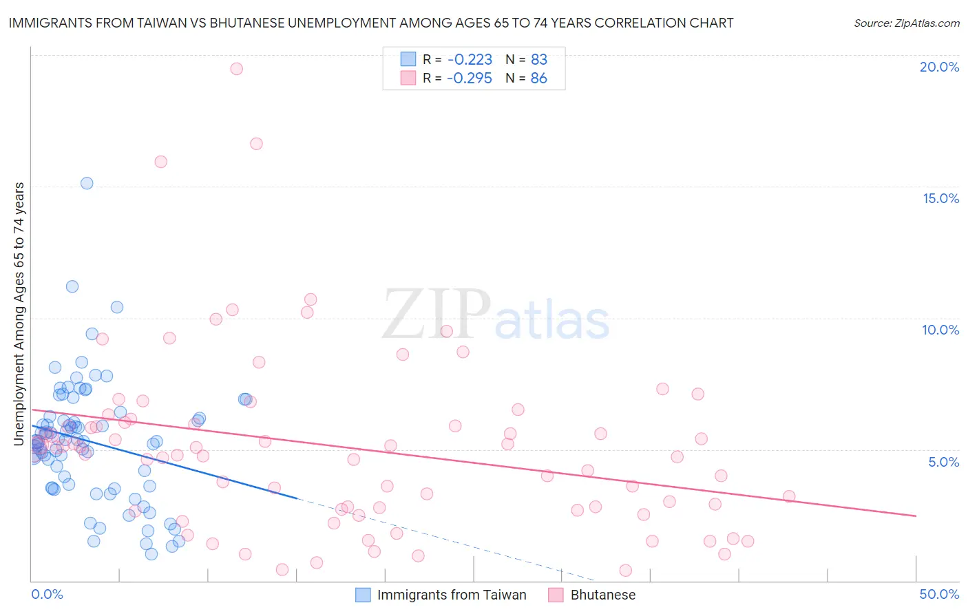Immigrants from Taiwan vs Bhutanese Unemployment Among Ages 65 to 74 years