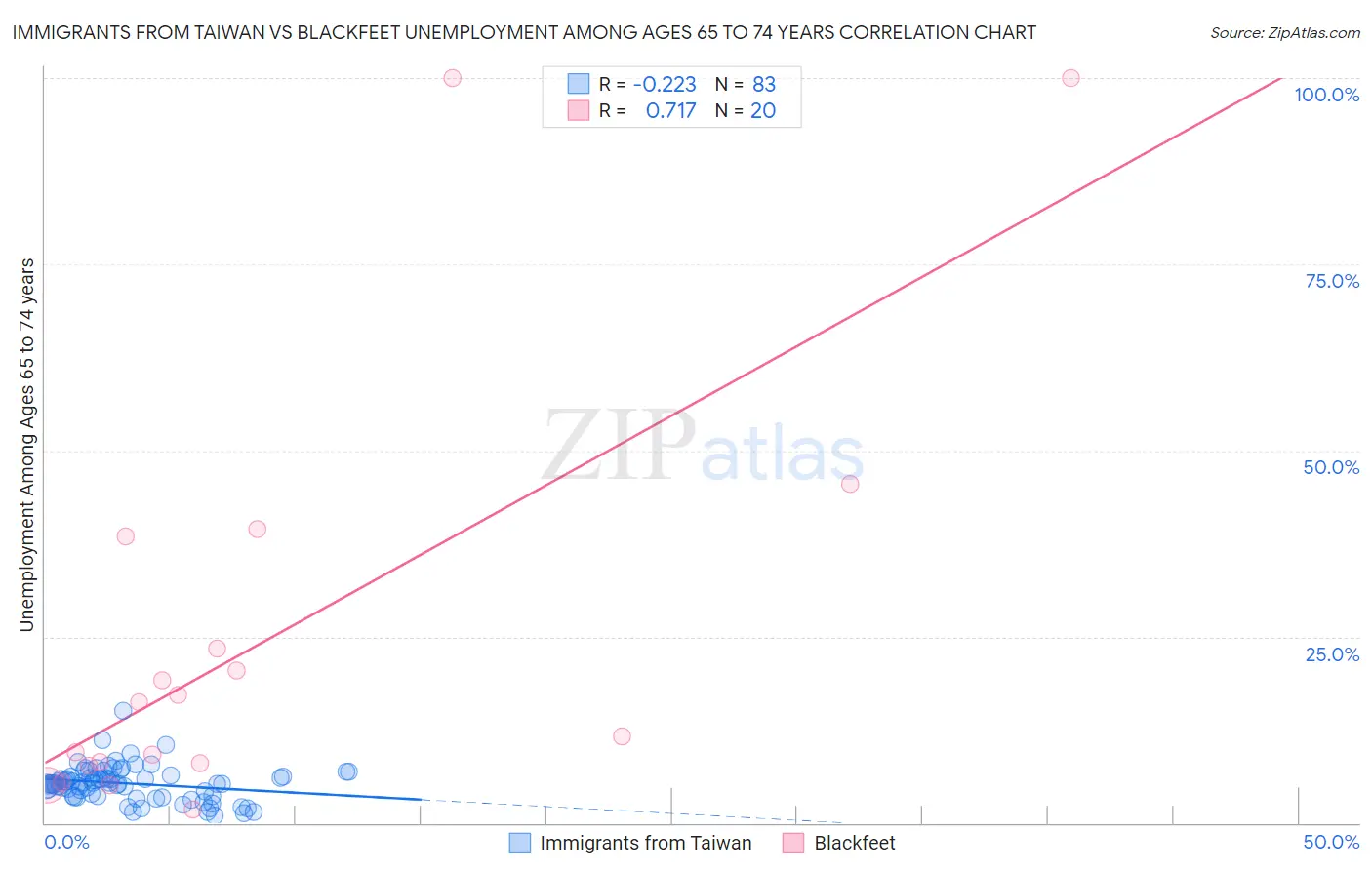 Immigrants from Taiwan vs Blackfeet Unemployment Among Ages 65 to 74 years
