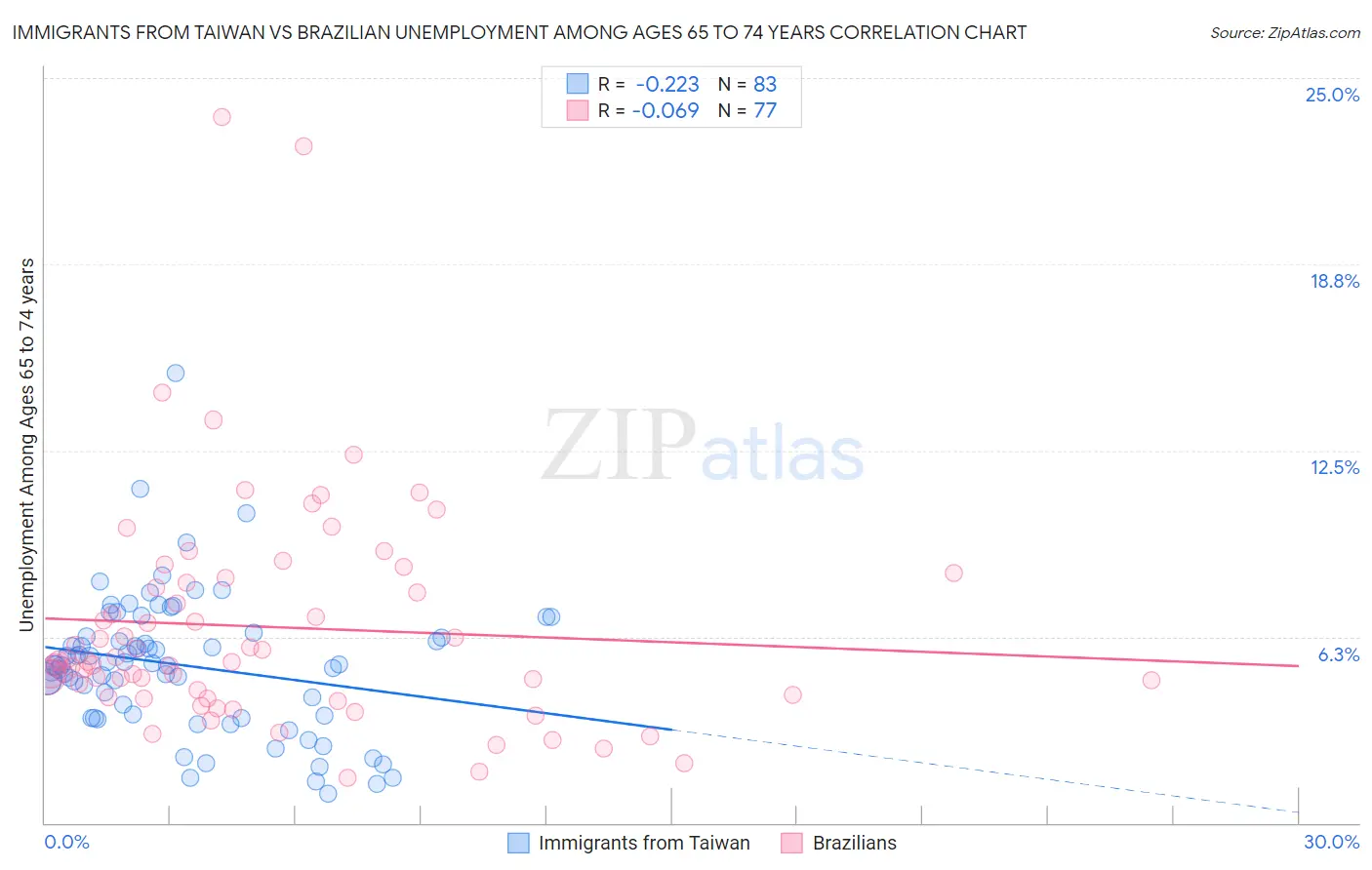 Immigrants from Taiwan vs Brazilian Unemployment Among Ages 65 to 74 years