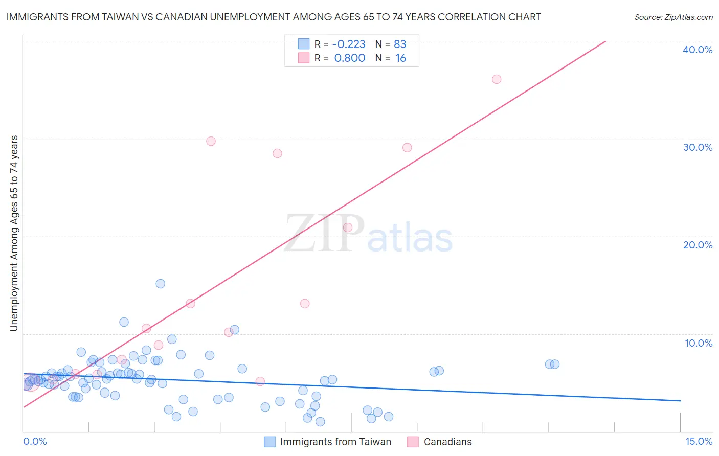 Immigrants from Taiwan vs Canadian Unemployment Among Ages 65 to 74 years