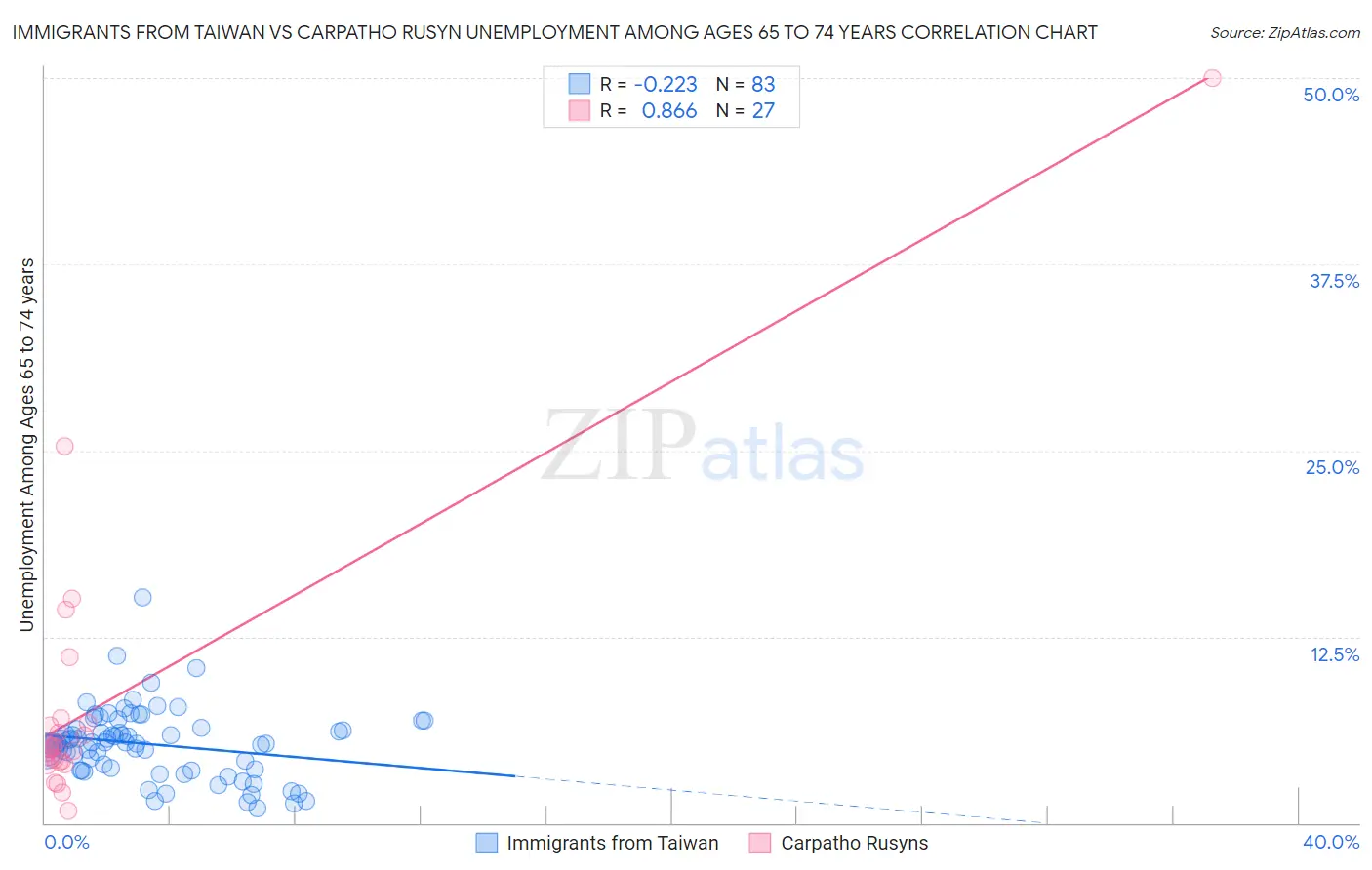 Immigrants from Taiwan vs Carpatho Rusyn Unemployment Among Ages 65 to 74 years