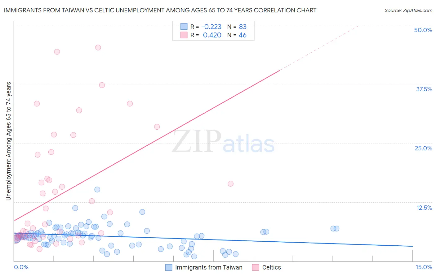 Immigrants from Taiwan vs Celtic Unemployment Among Ages 65 to 74 years