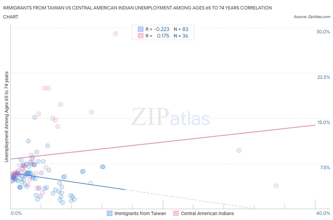 Immigrants from Taiwan vs Central American Indian Unemployment Among Ages 65 to 74 years