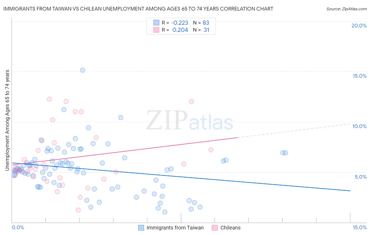 Immigrants from Taiwan vs Chilean Unemployment Among Ages 65 to 74 years