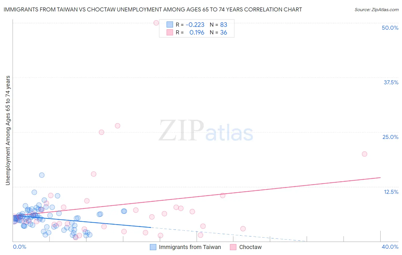 Immigrants from Taiwan vs Choctaw Unemployment Among Ages 65 to 74 years