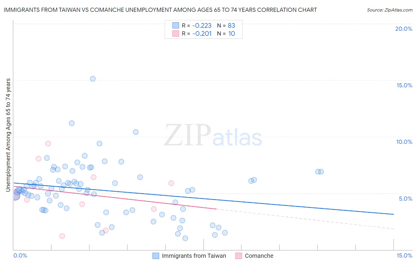 Immigrants from Taiwan vs Comanche Unemployment Among Ages 65 to 74 years