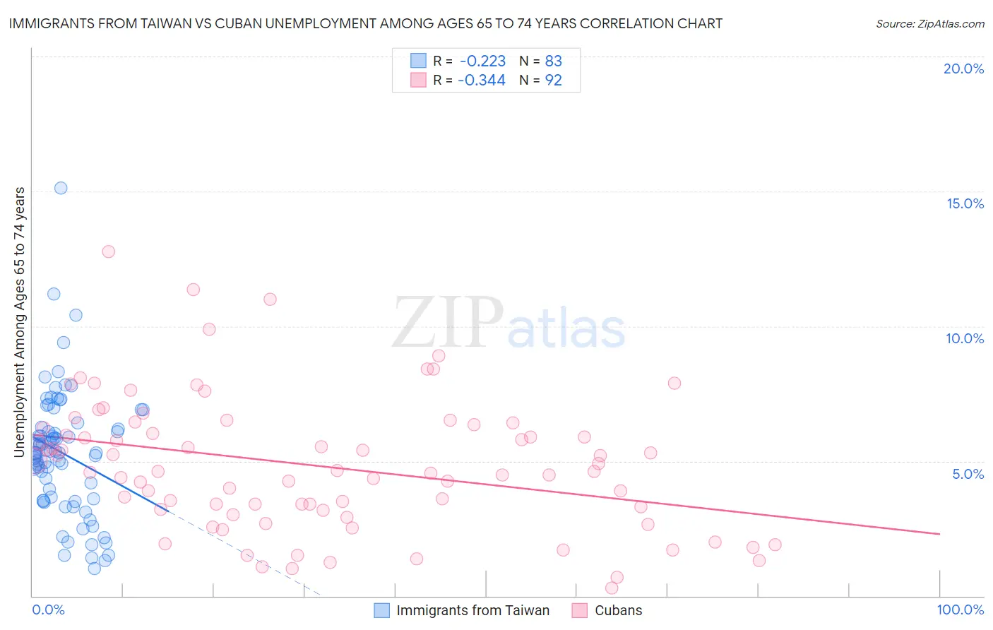 Immigrants from Taiwan vs Cuban Unemployment Among Ages 65 to 74 years