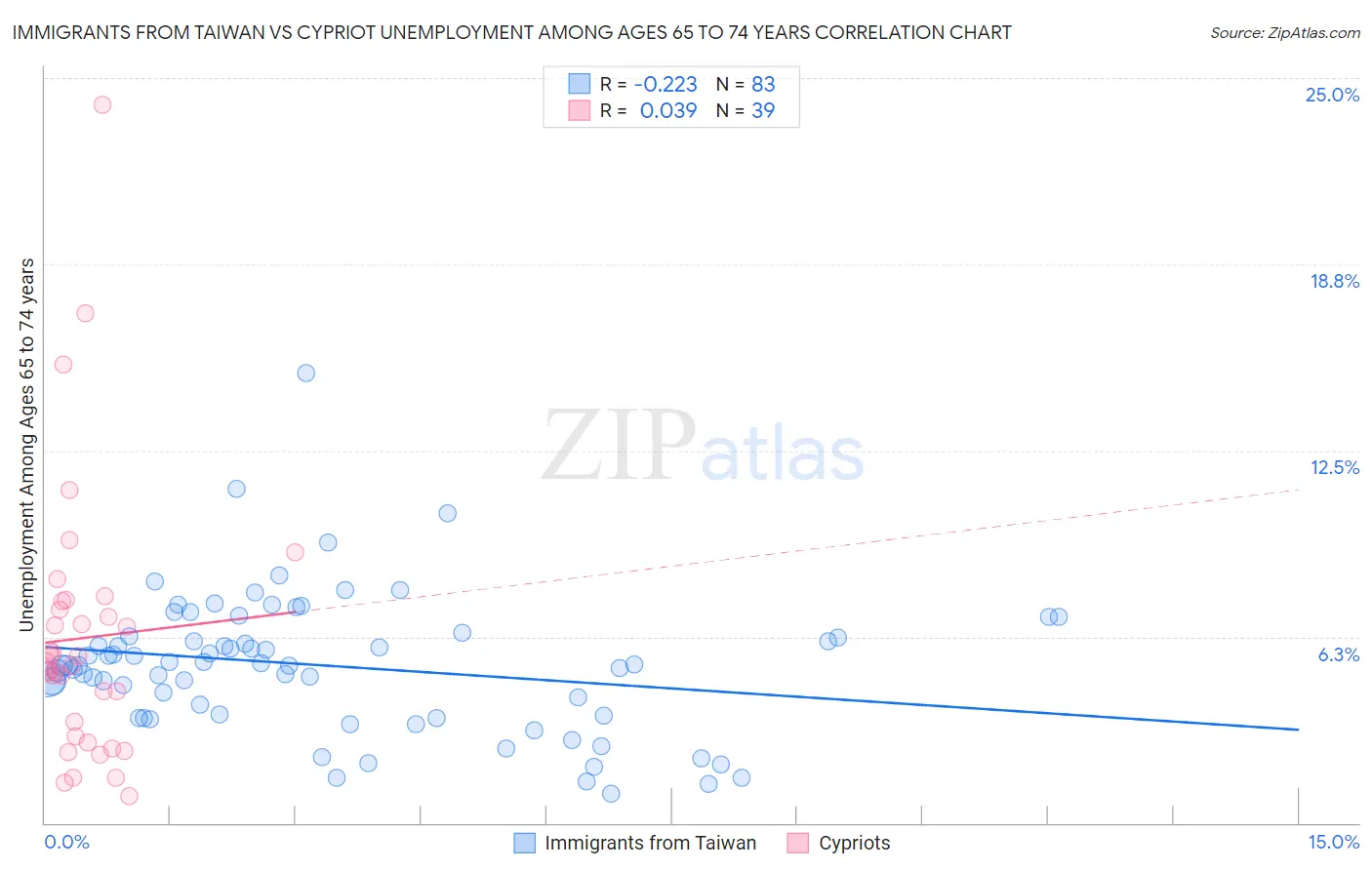 Immigrants from Taiwan vs Cypriot Unemployment Among Ages 65 to 74 years