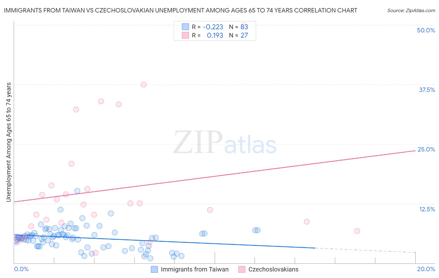 Immigrants from Taiwan vs Czechoslovakian Unemployment Among Ages 65 to 74 years