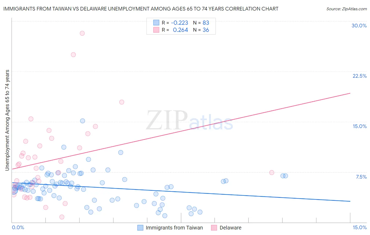 Immigrants from Taiwan vs Delaware Unemployment Among Ages 65 to 74 years