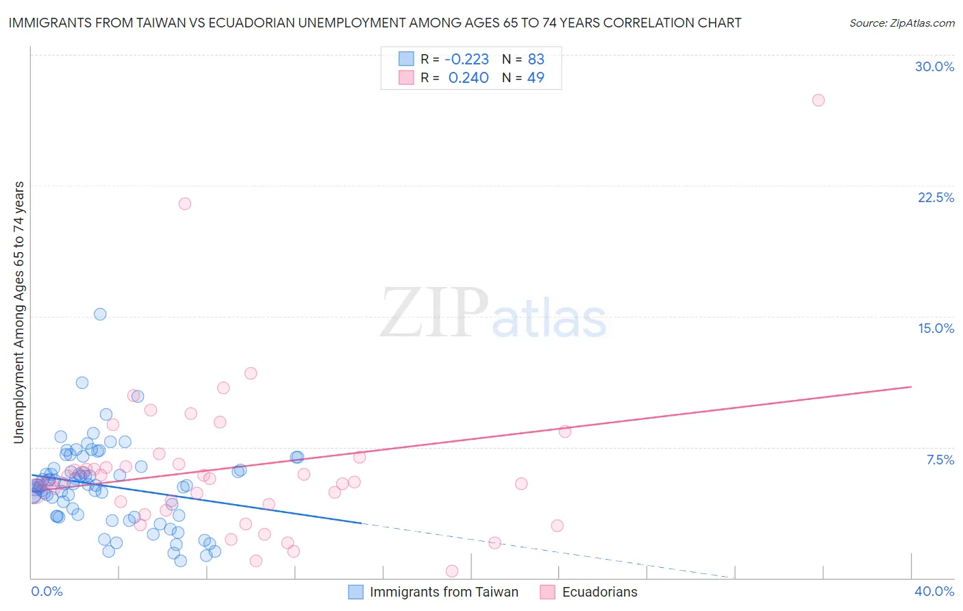 Immigrants from Taiwan vs Ecuadorian Unemployment Among Ages 65 to 74 years
