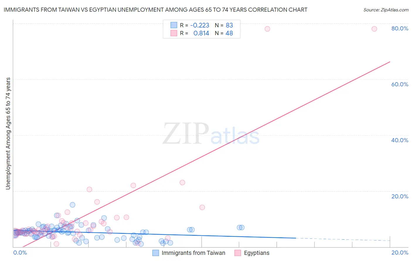 Immigrants from Taiwan vs Egyptian Unemployment Among Ages 65 to 74 years