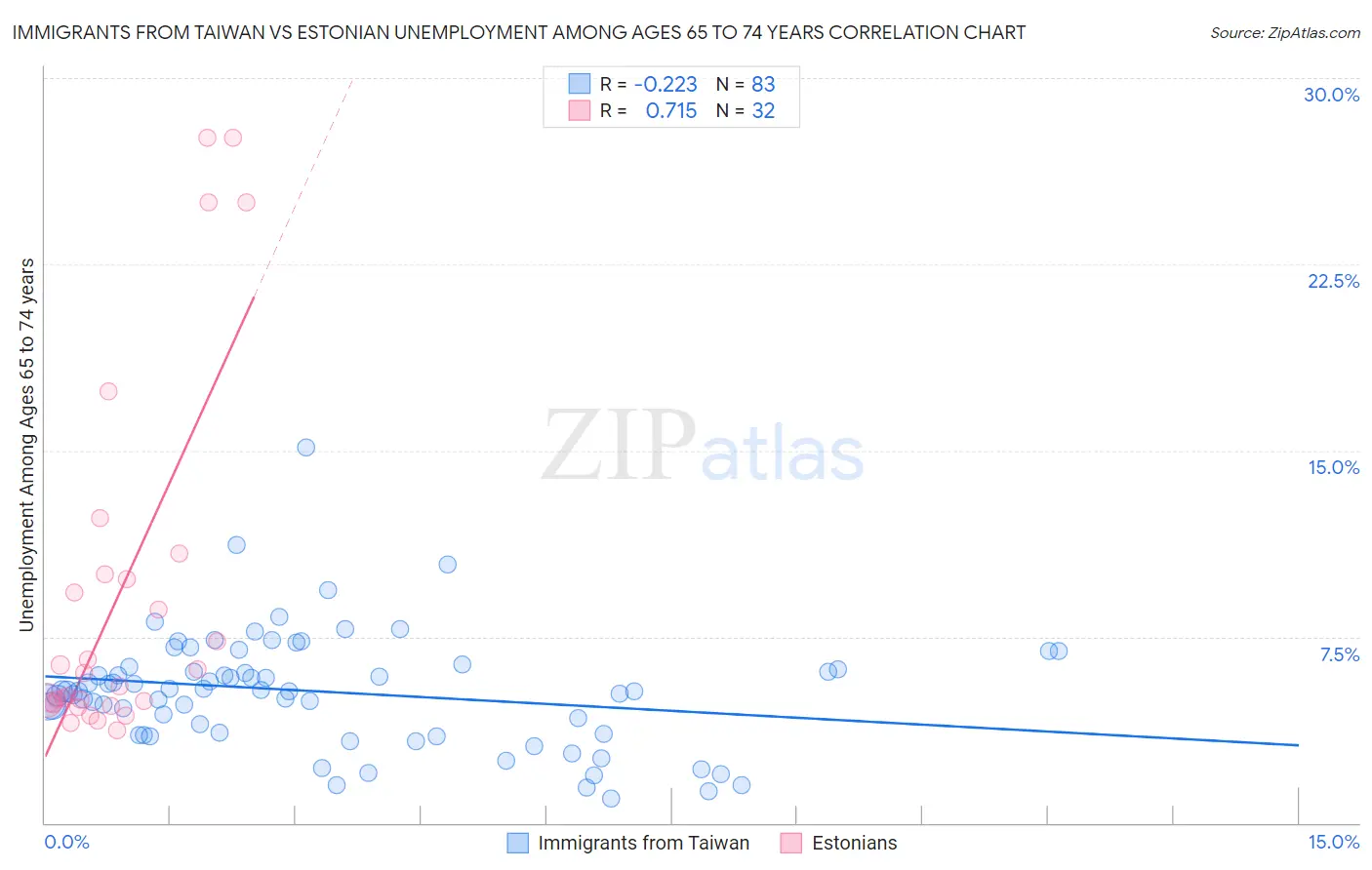 Immigrants from Taiwan vs Estonian Unemployment Among Ages 65 to 74 years