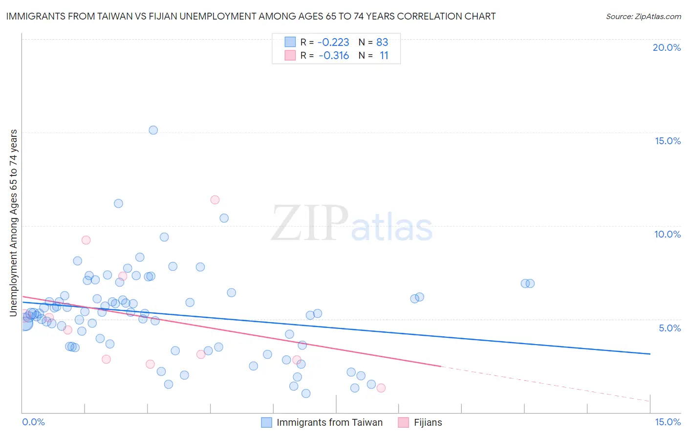 Immigrants from Taiwan vs Fijian Unemployment Among Ages 65 to 74 years