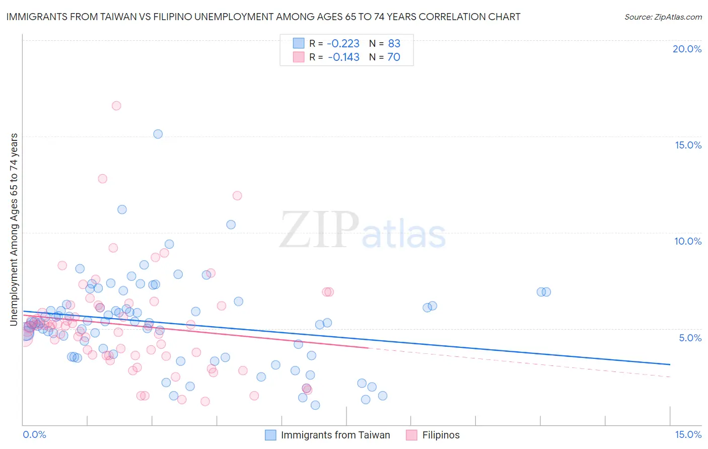 Immigrants from Taiwan vs Filipino Unemployment Among Ages 65 to 74 years
