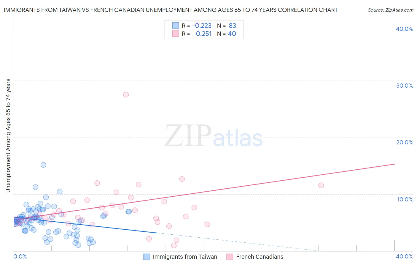 Immigrants from Taiwan vs French Canadian Unemployment Among Ages 65 to 74 years