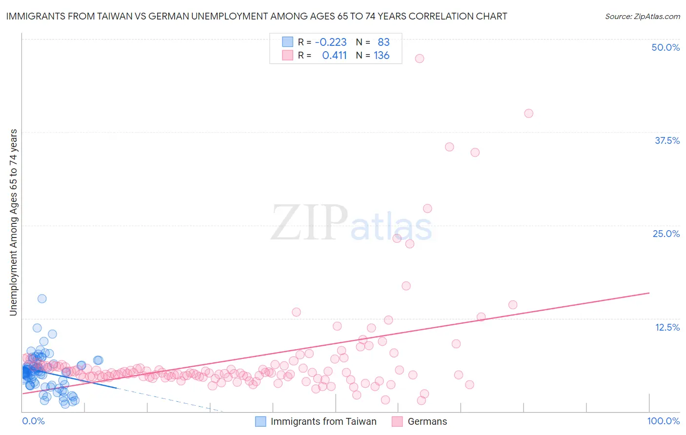 Immigrants from Taiwan vs German Unemployment Among Ages 65 to 74 years