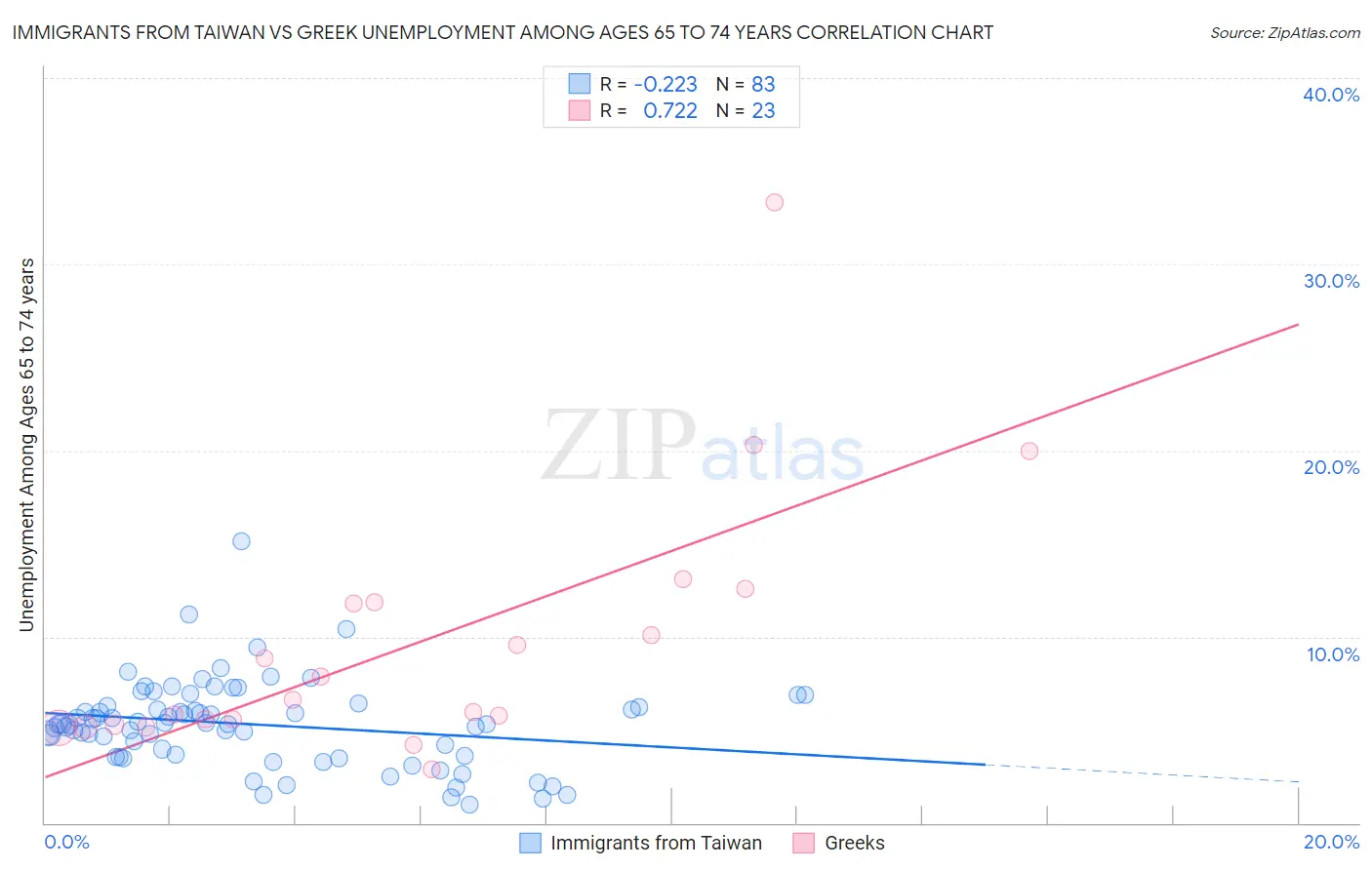 Immigrants from Taiwan vs Greek Unemployment Among Ages 65 to 74 years