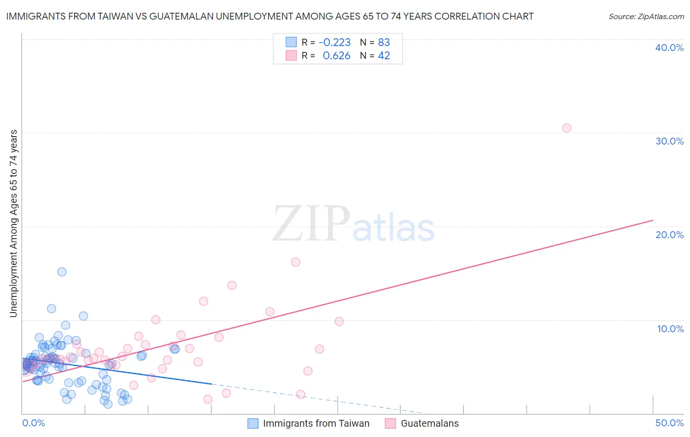 Immigrants from Taiwan vs Guatemalan Unemployment Among Ages 65 to 74 years
