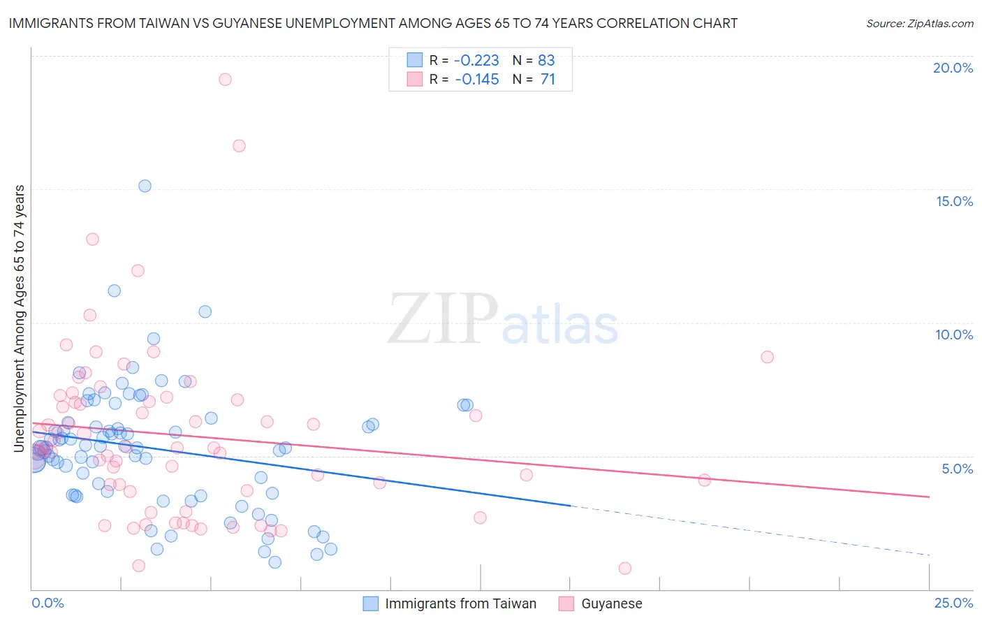 Immigrants from Taiwan vs Guyanese Unemployment Among Ages 65 to 74 years