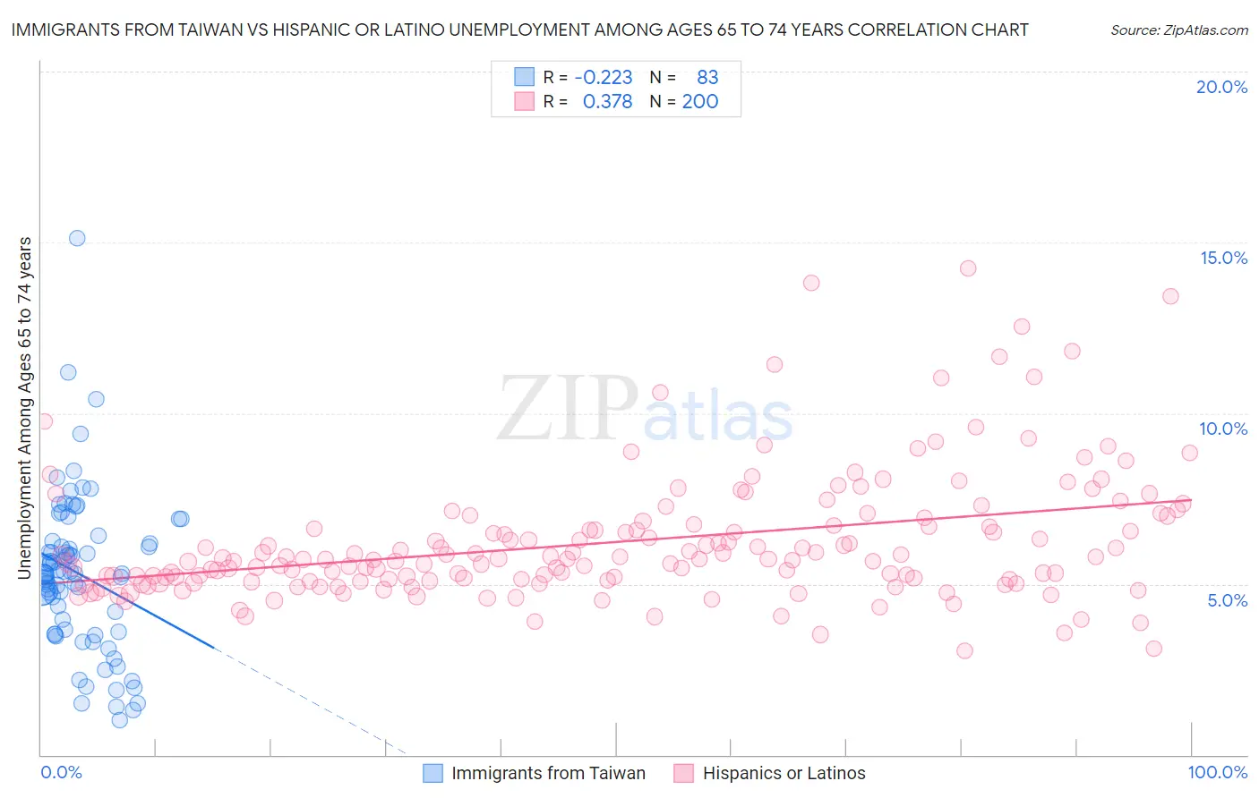 Immigrants from Taiwan vs Hispanic or Latino Unemployment Among Ages 65 to 74 years