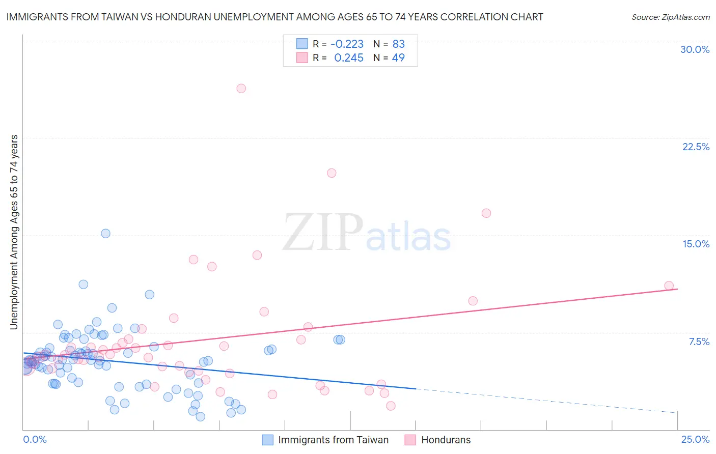 Immigrants from Taiwan vs Honduran Unemployment Among Ages 65 to 74 years