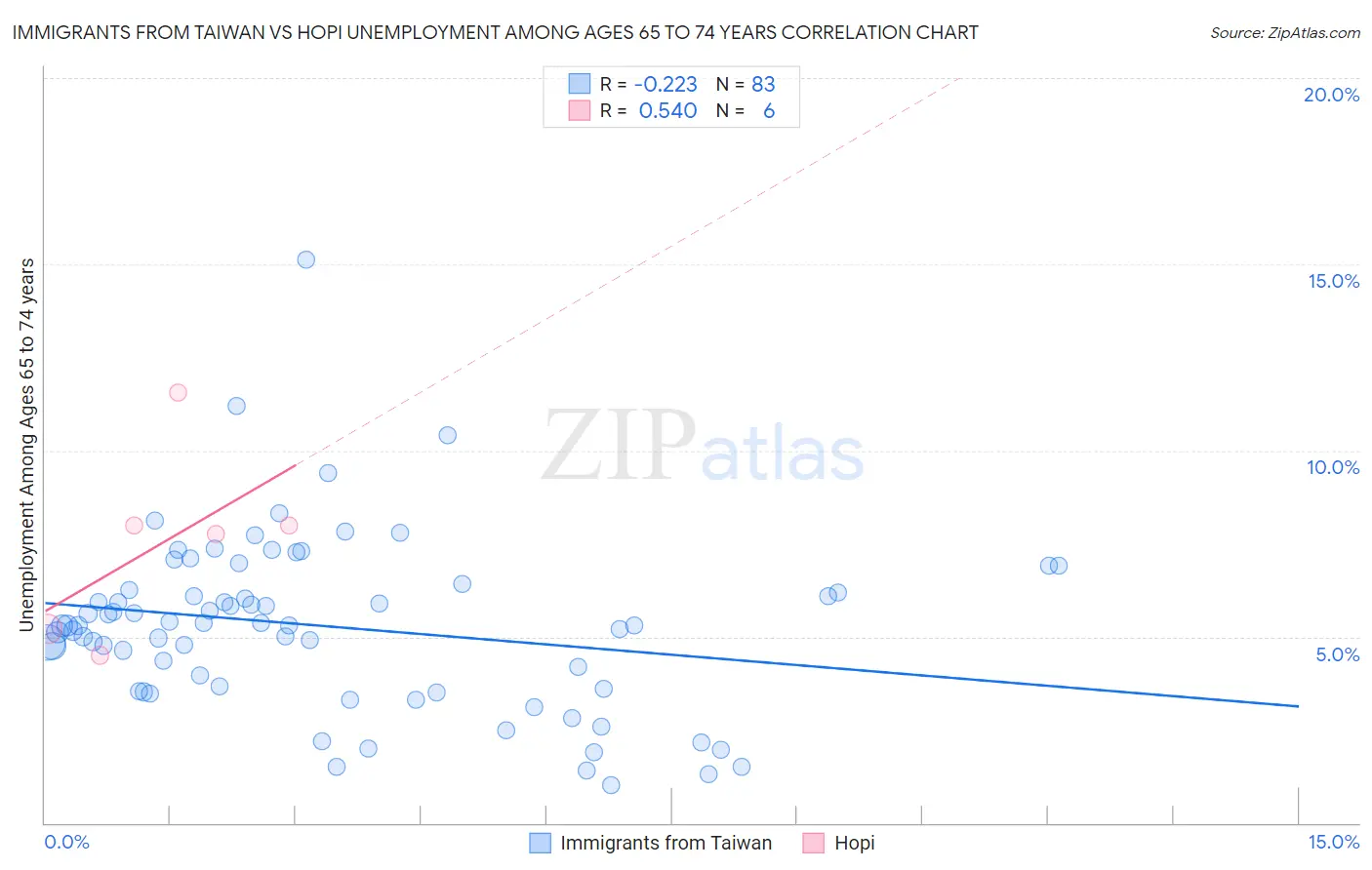 Immigrants from Taiwan vs Hopi Unemployment Among Ages 65 to 74 years