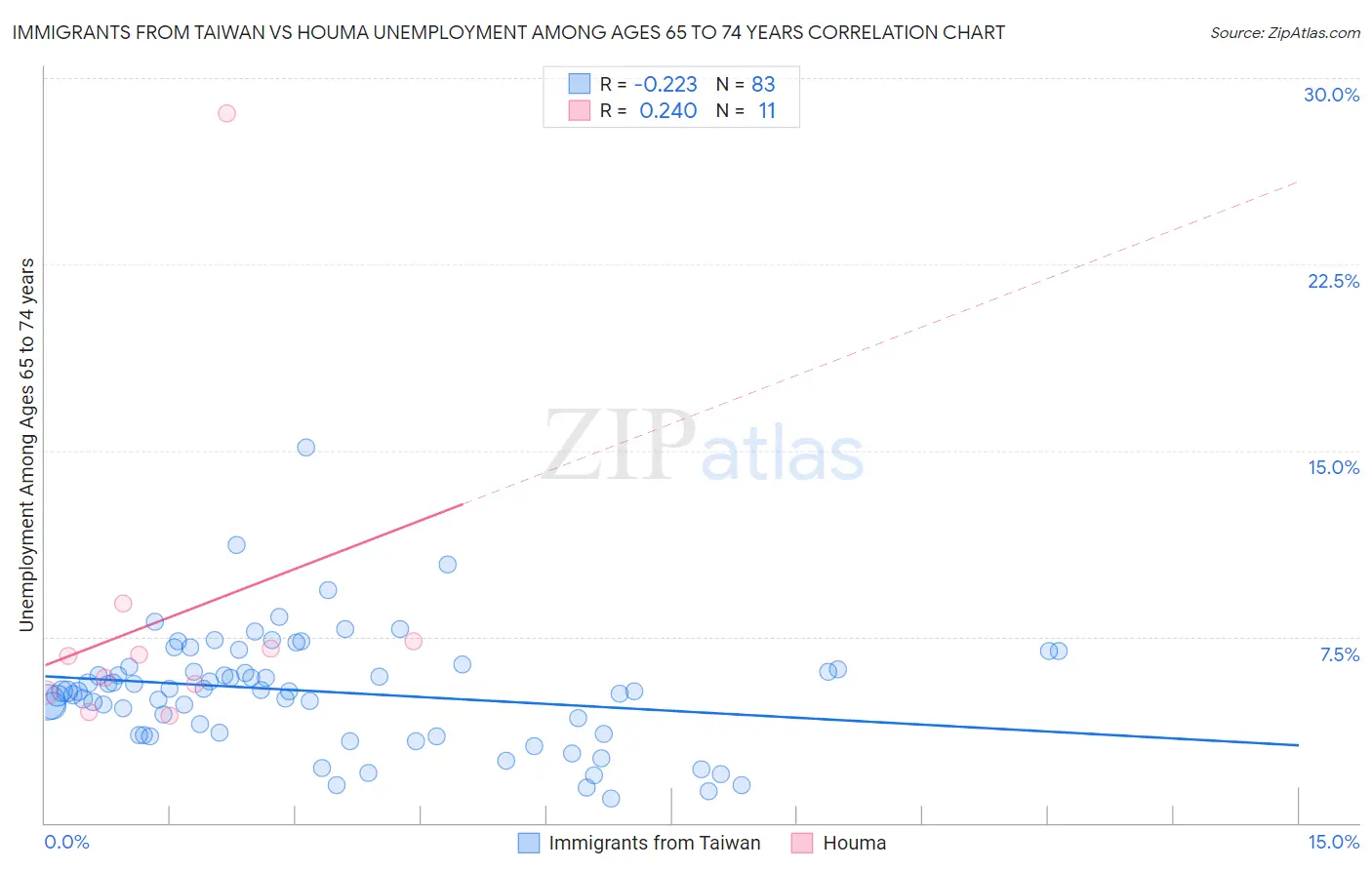 Immigrants from Taiwan vs Houma Unemployment Among Ages 65 to 74 years