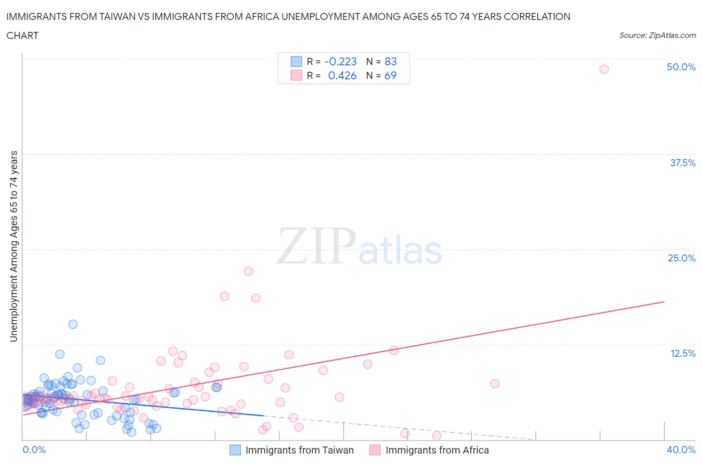 Immigrants from Taiwan vs Immigrants from Africa Unemployment Among Ages 65 to 74 years