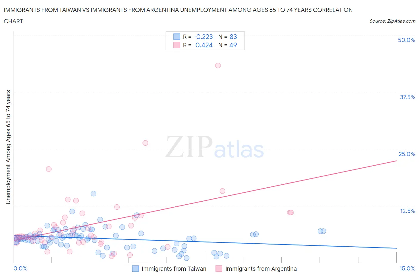 Immigrants from Taiwan vs Immigrants from Argentina Unemployment Among Ages 65 to 74 years