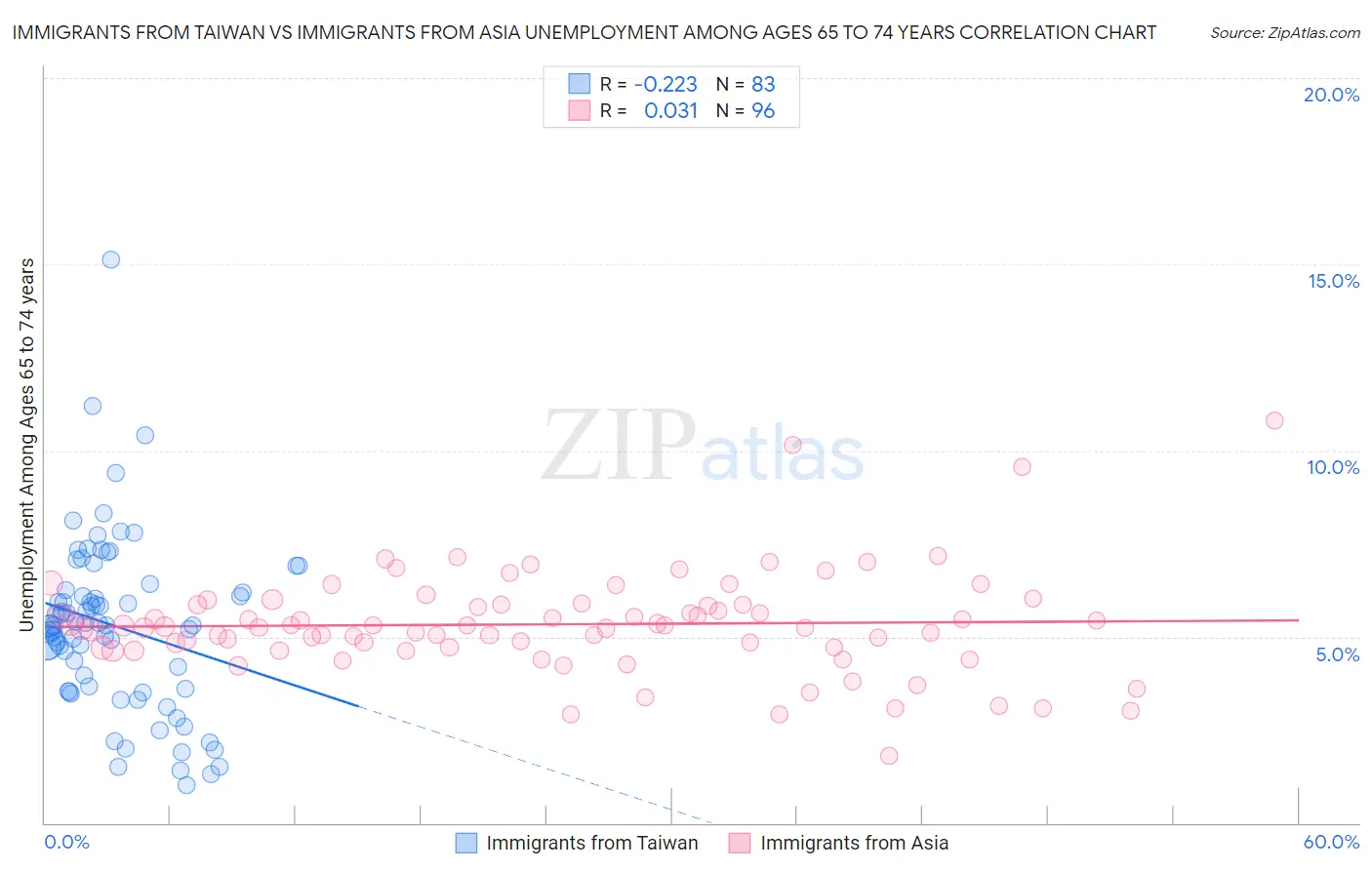 Immigrants from Taiwan vs Immigrants from Asia Unemployment Among Ages 65 to 74 years