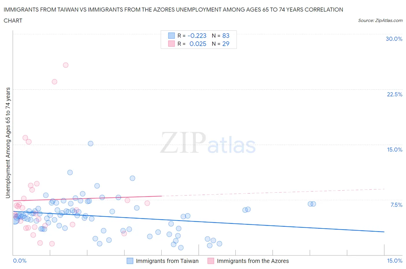 Immigrants from Taiwan vs Immigrants from the Azores Unemployment Among Ages 65 to 74 years
