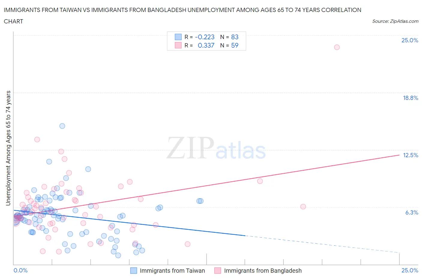 Immigrants from Taiwan vs Immigrants from Bangladesh Unemployment Among Ages 65 to 74 years