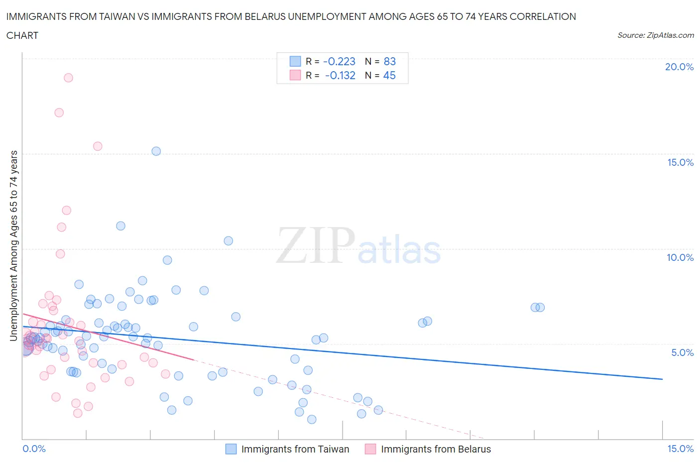 Immigrants from Taiwan vs Immigrants from Belarus Unemployment Among Ages 65 to 74 years