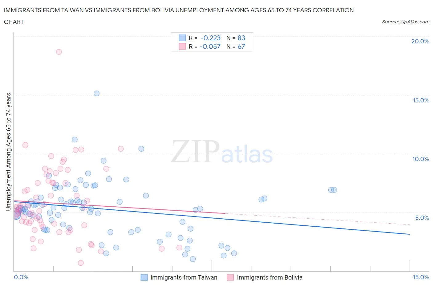 Immigrants from Taiwan vs Immigrants from Bolivia Unemployment Among Ages 65 to 74 years