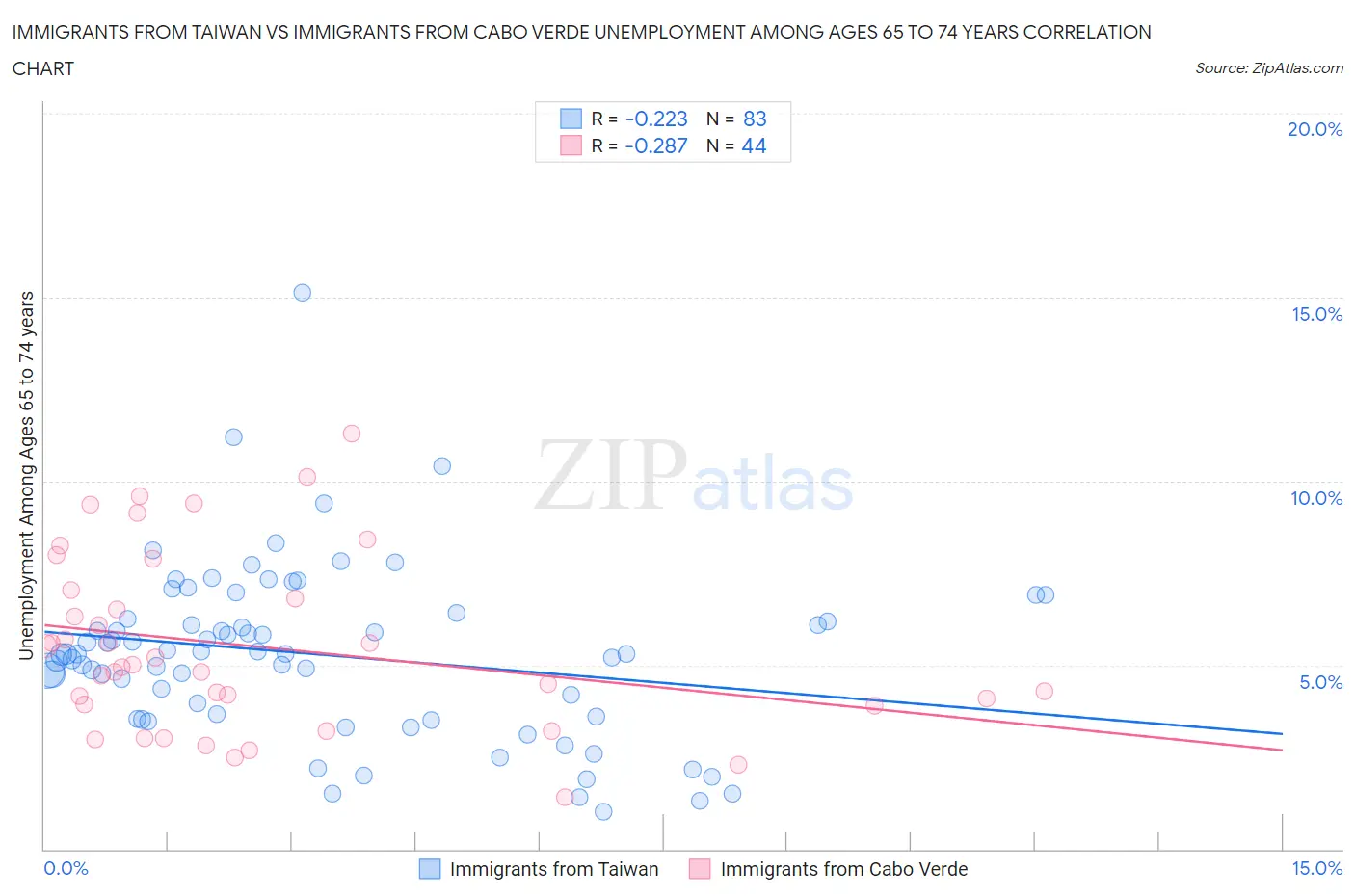 Immigrants from Taiwan vs Immigrants from Cabo Verde Unemployment Among Ages 65 to 74 years