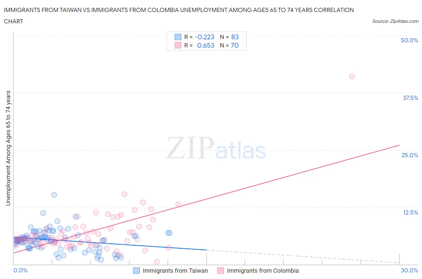 Immigrants from Taiwan vs Immigrants from Colombia Unemployment Among Ages 65 to 74 years