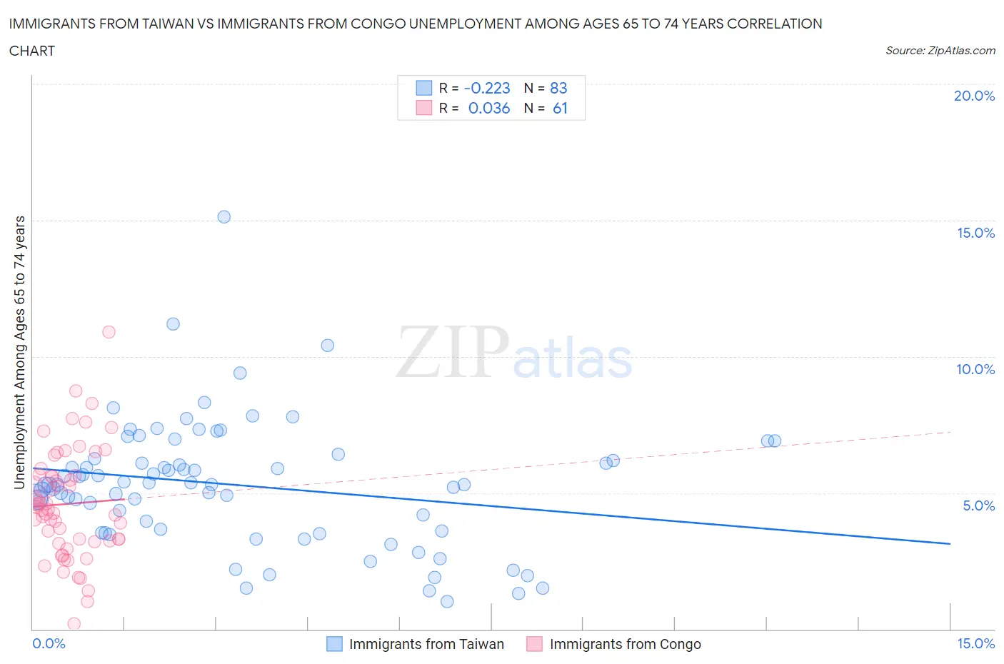 Immigrants from Taiwan vs Immigrants from Congo Unemployment Among Ages 65 to 74 years