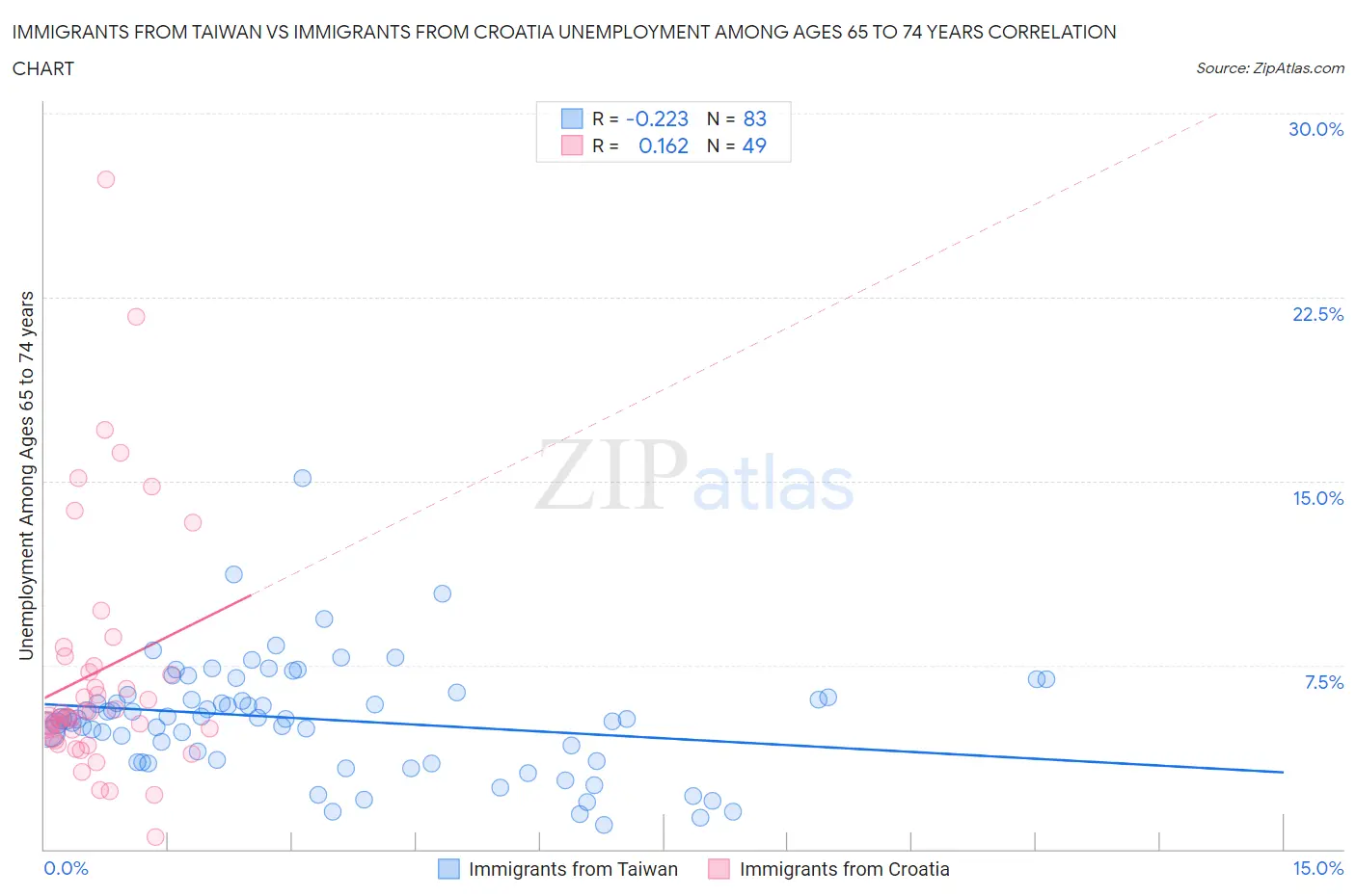 Immigrants from Taiwan vs Immigrants from Croatia Unemployment Among Ages 65 to 74 years