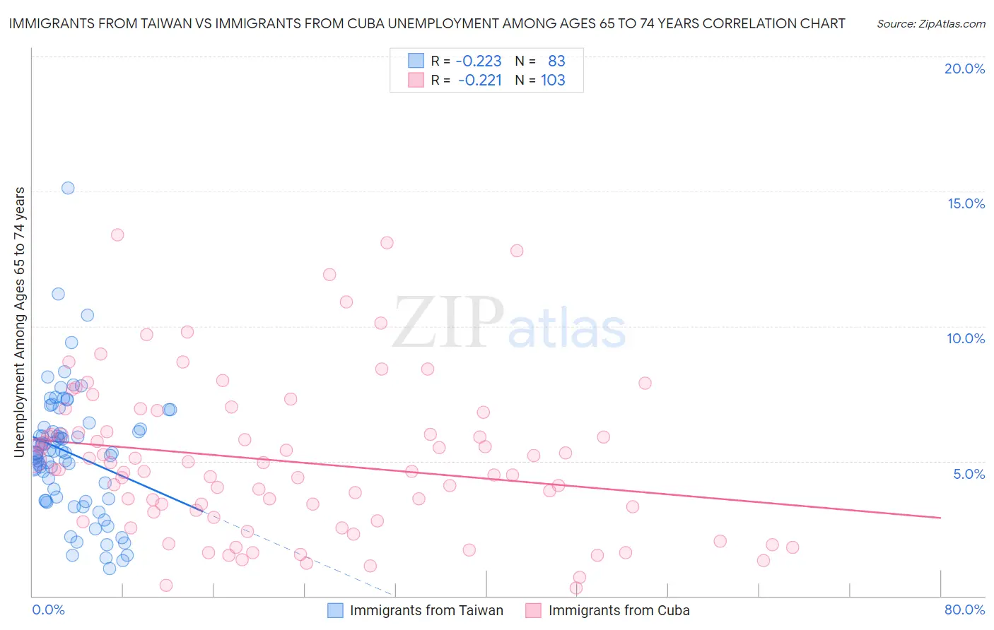 Immigrants from Taiwan vs Immigrants from Cuba Unemployment Among Ages 65 to 74 years