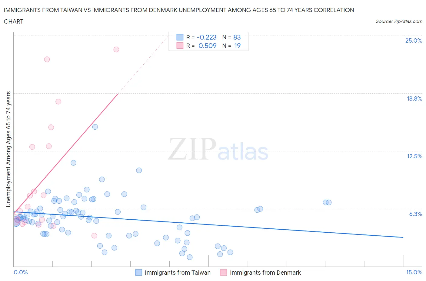 Immigrants from Taiwan vs Immigrants from Denmark Unemployment Among Ages 65 to 74 years