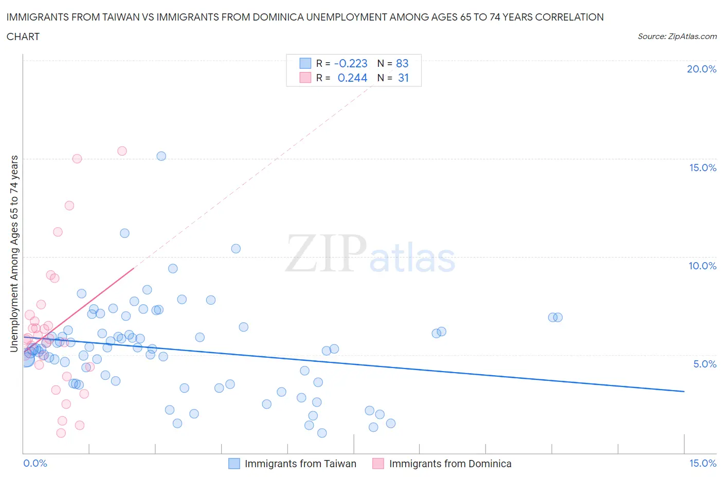 Immigrants from Taiwan vs Immigrants from Dominica Unemployment Among Ages 65 to 74 years