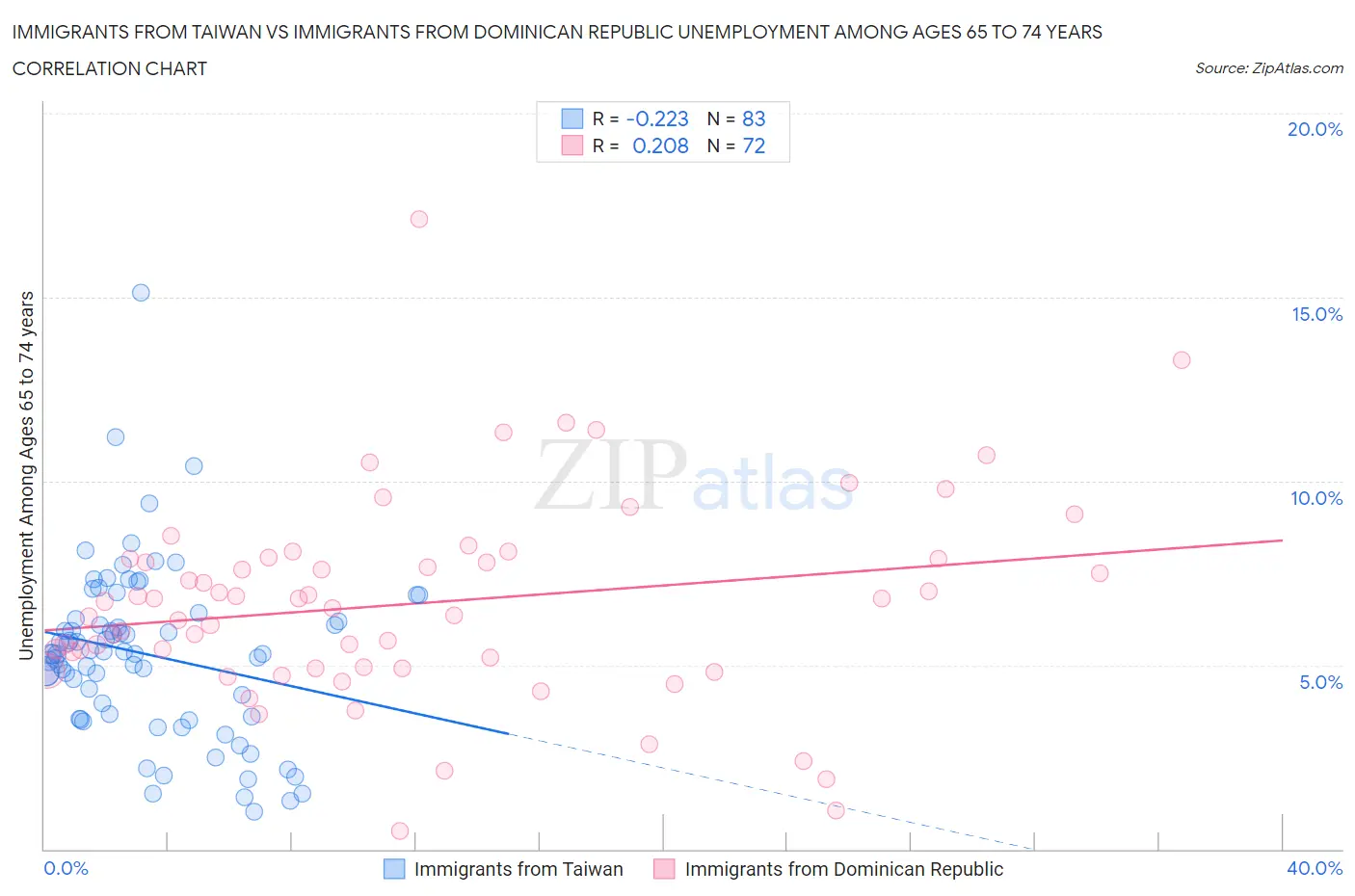 Immigrants from Taiwan vs Immigrants from Dominican Republic Unemployment Among Ages 65 to 74 years