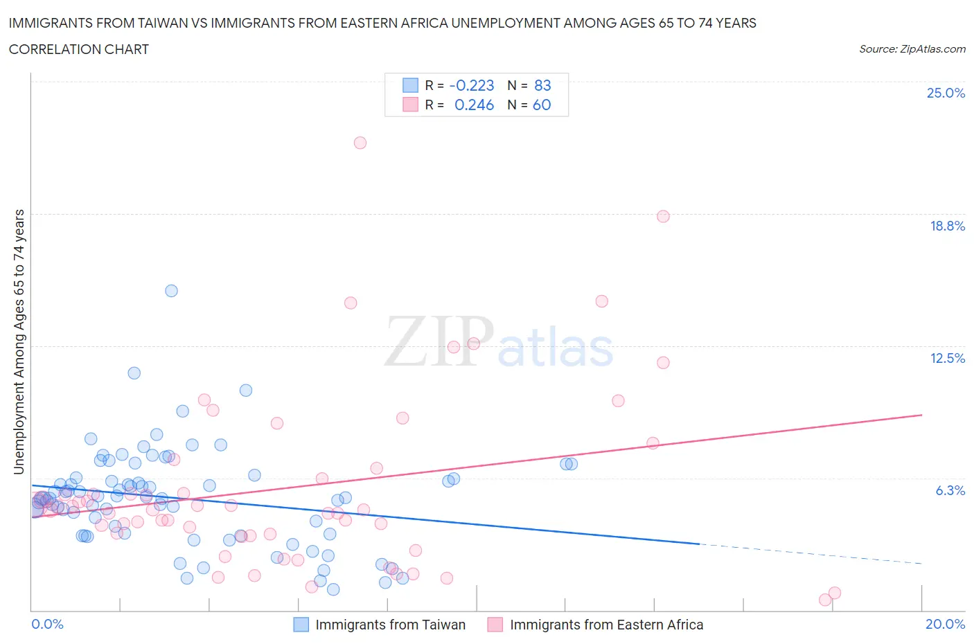 Immigrants from Taiwan vs Immigrants from Eastern Africa Unemployment Among Ages 65 to 74 years