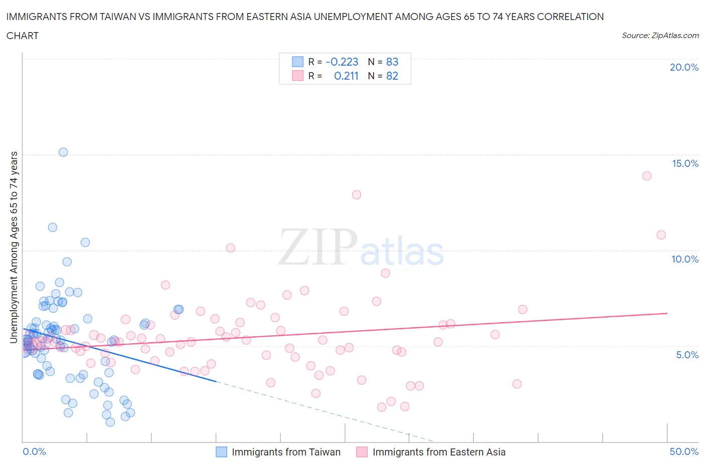 Immigrants from Taiwan vs Immigrants from Eastern Asia Unemployment Among Ages 65 to 74 years